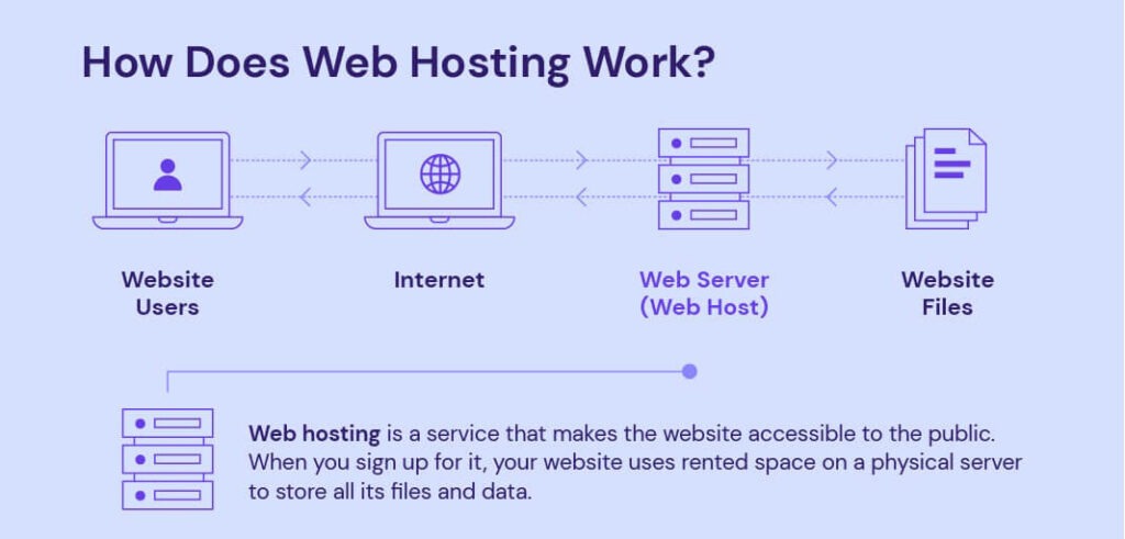 web hosting explanation
